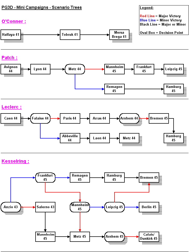 PG3D Assault Campaign Tree